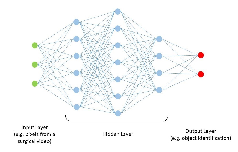 Figure 1: Schematic representation of a neural network.