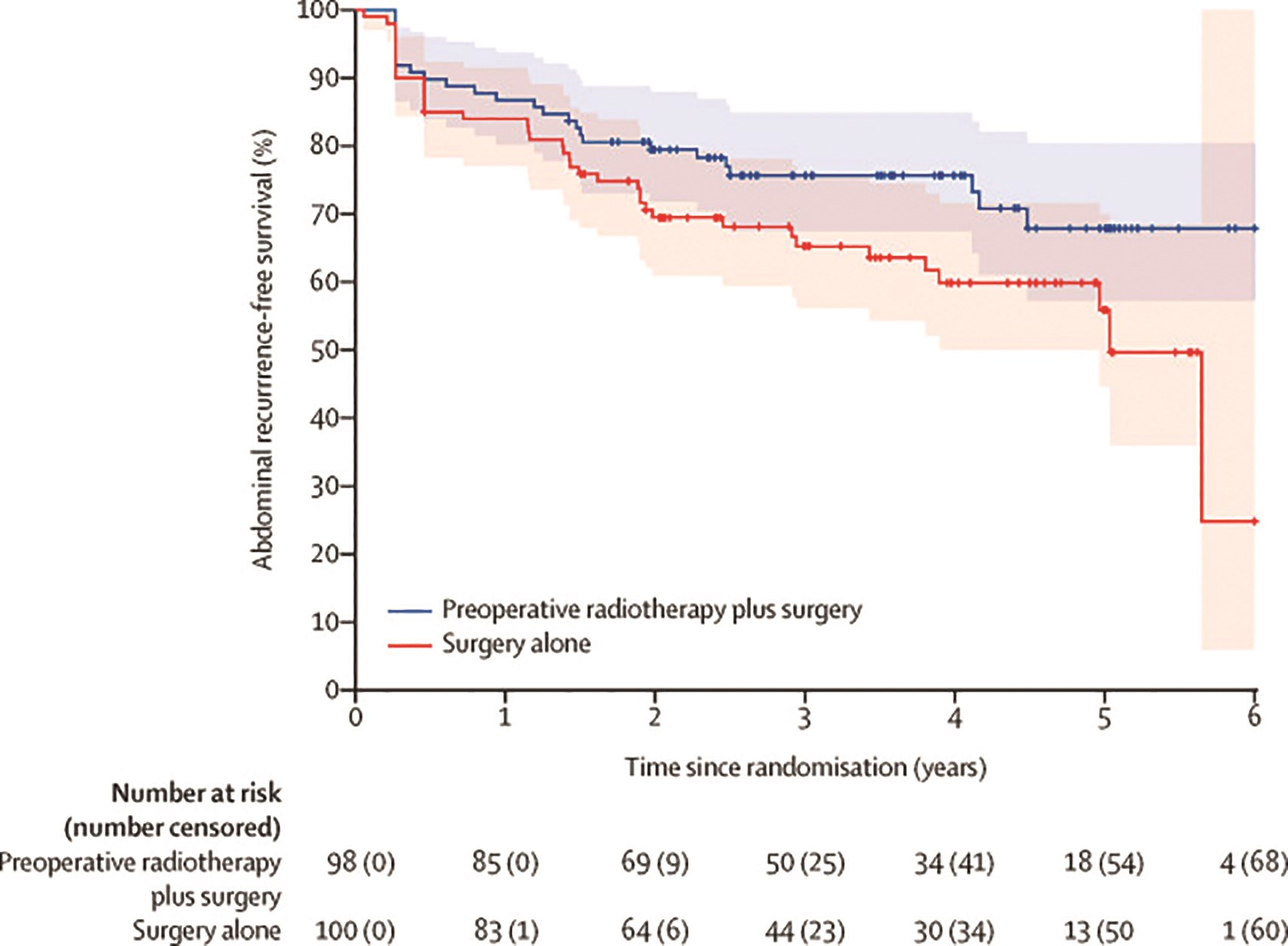 Source: Bonvalot S, Gronchi A, Le Pechoux C, et al. Preoperative radiotherapy plus surgery versus surgery alone for patients with primary retroperitoneal sarcoma (EORTC-62092: STRASS): A multicentre, open-label, randomised, phase 3 trial. Lancet Oncol. 2020 Oct;21(10):1366-1377. Copyright 2020, reprinted with permission from Elsevier. Available at: https://pubmed.ncbi.nlm.nih.gov/32941794/. Accessed January 19, 2021.
