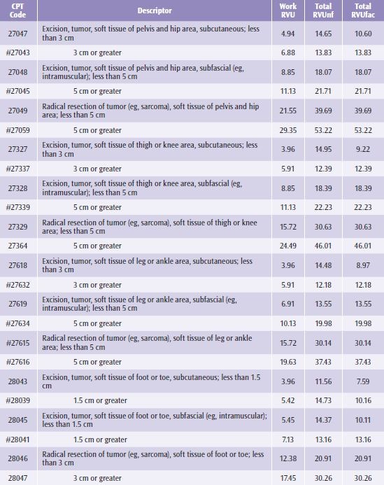 “#” denotes CPT code number is out of numerical sequence Work RVU = Physician work RVU Total RVUnf = Total RVU in a nonfacility setting (eg, office) Total RVUfac = Total RVU in a facility setting (eg, hospital)