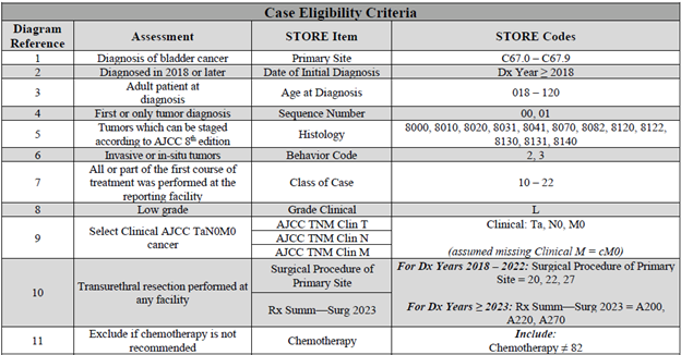 TapT Case Eligibility Criteria table